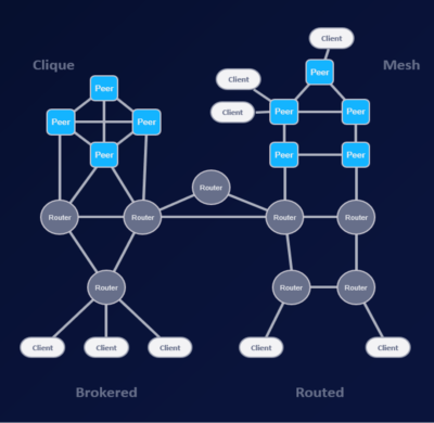 Supported communication topologies in Zenoh