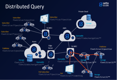 Submitting a distributed query that indicates the desired data