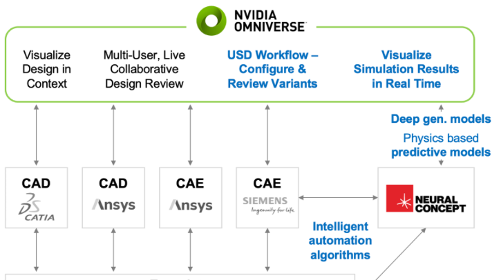 Neural Concept unveils digital twin solution with Nvidia Omniverse Blueprint