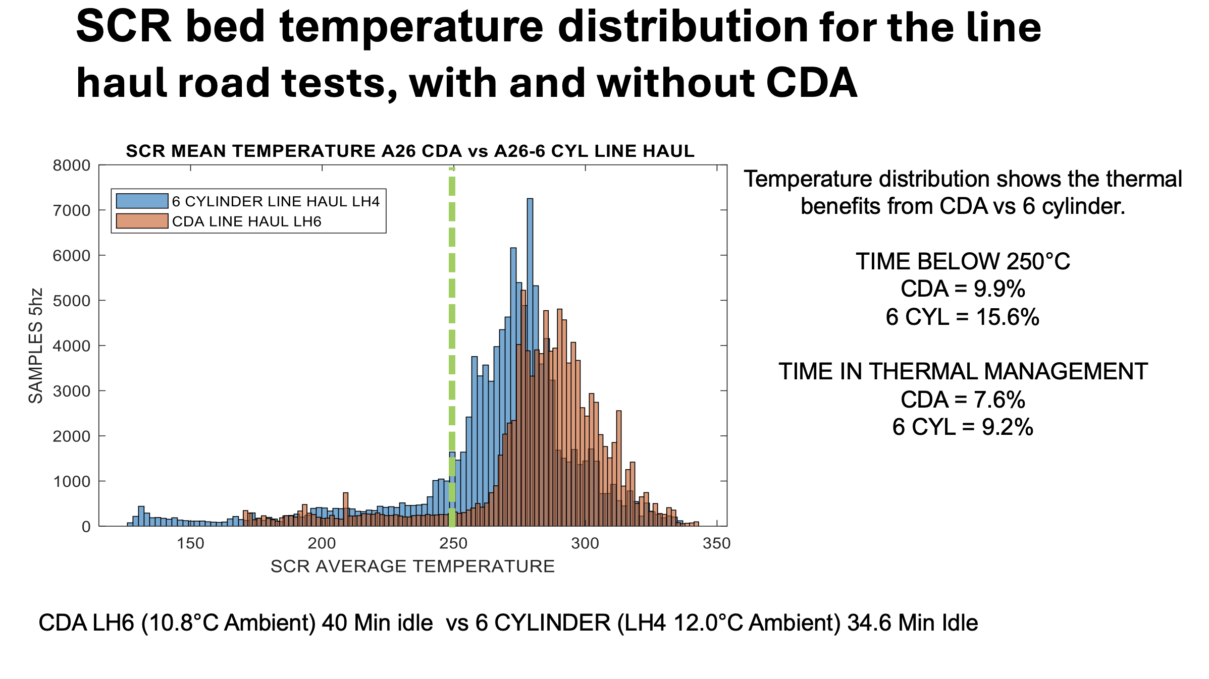 Histogram showing SCR bed temperature distribution for the line haul road tests with and without CDA