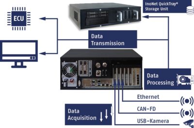 The measurement setup featuring state-of-the-art InoNet data acquisition technology