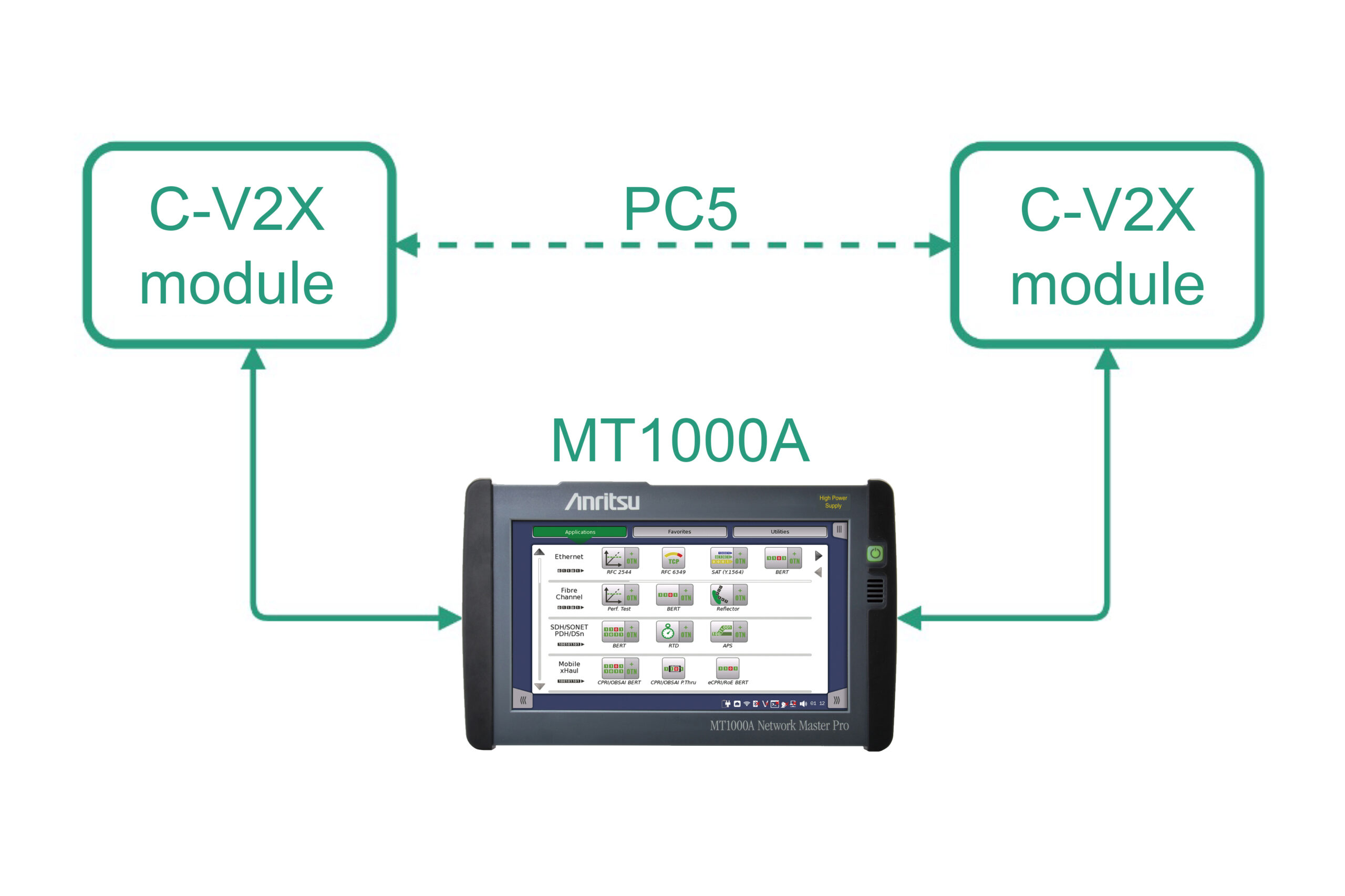 Figure 1: Laboratory test setup with one MT1000A and two C-V2X modules