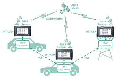 Figure 2: Test setup for C-V2X field measurements