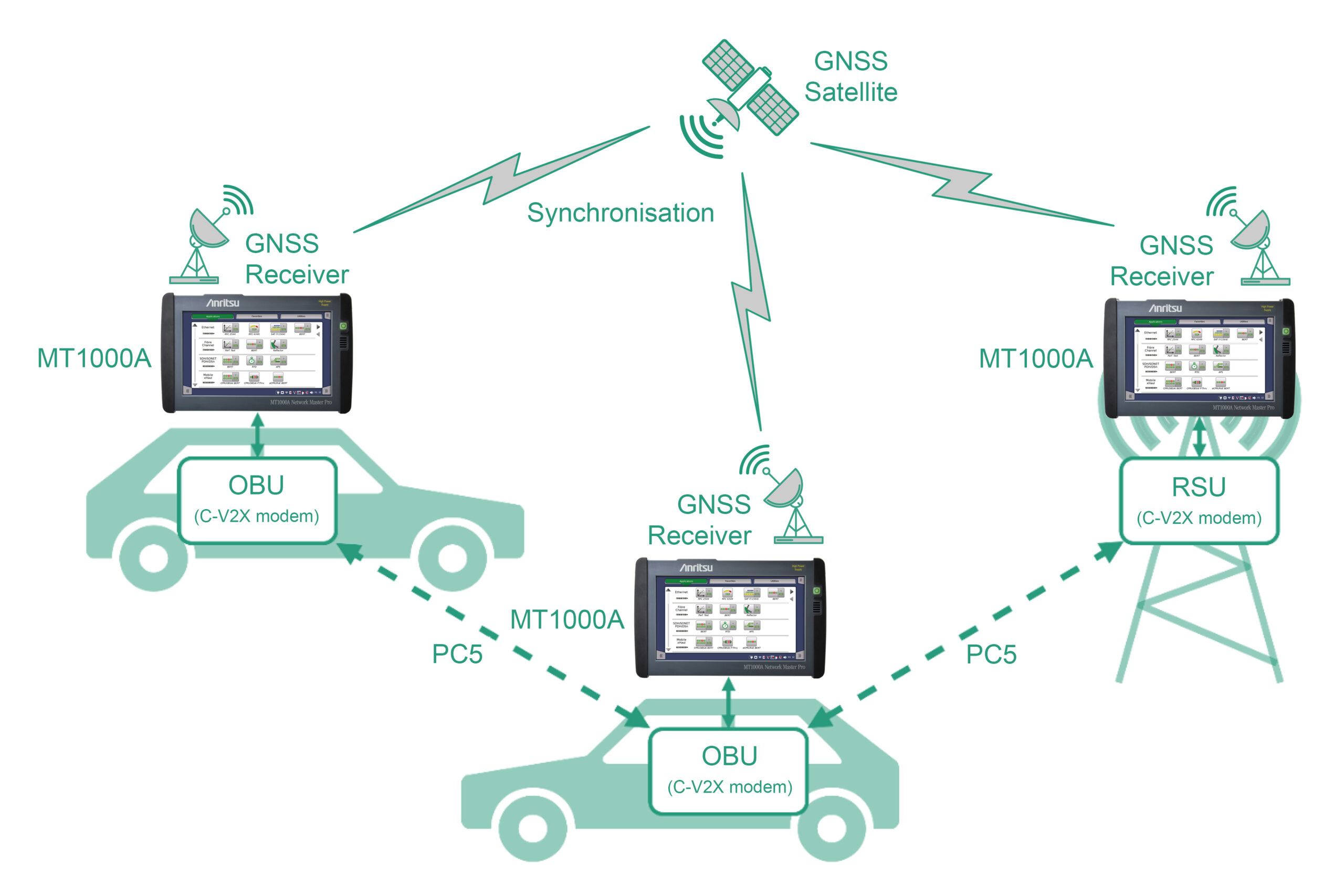 Figure 2: Test setup for C-V2X field measurements