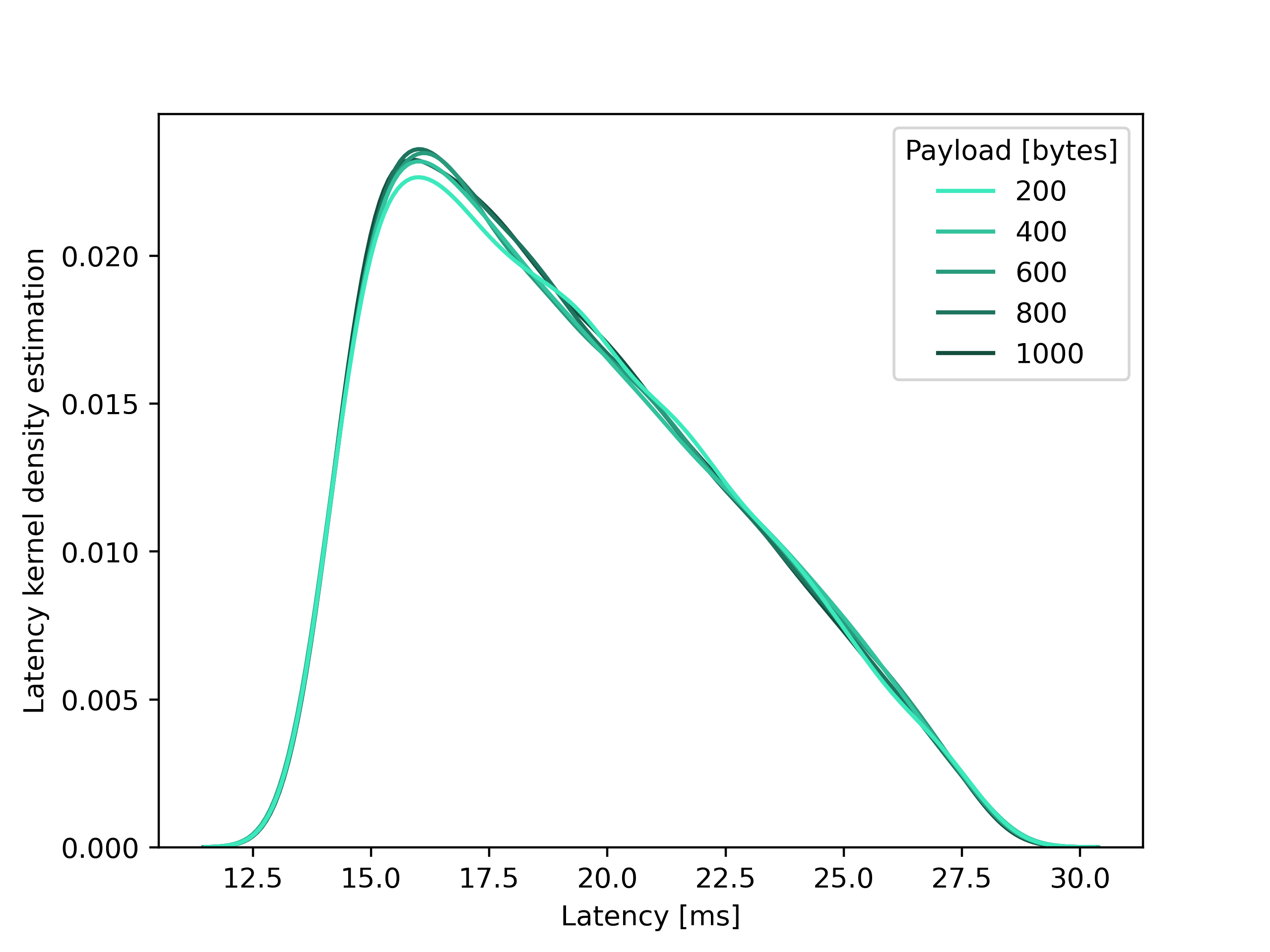 Figure 3: The latency KDE with a packet generation rate of 10 PPS. Overall, the payload size does not significantly affect the distribution