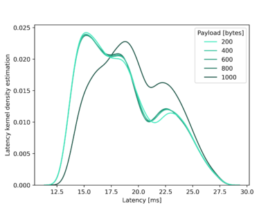 Figure 4: The latency KDE with a 100 PPS packet generation rate. The KDE changes after the payload size increases to 1,000 bytes