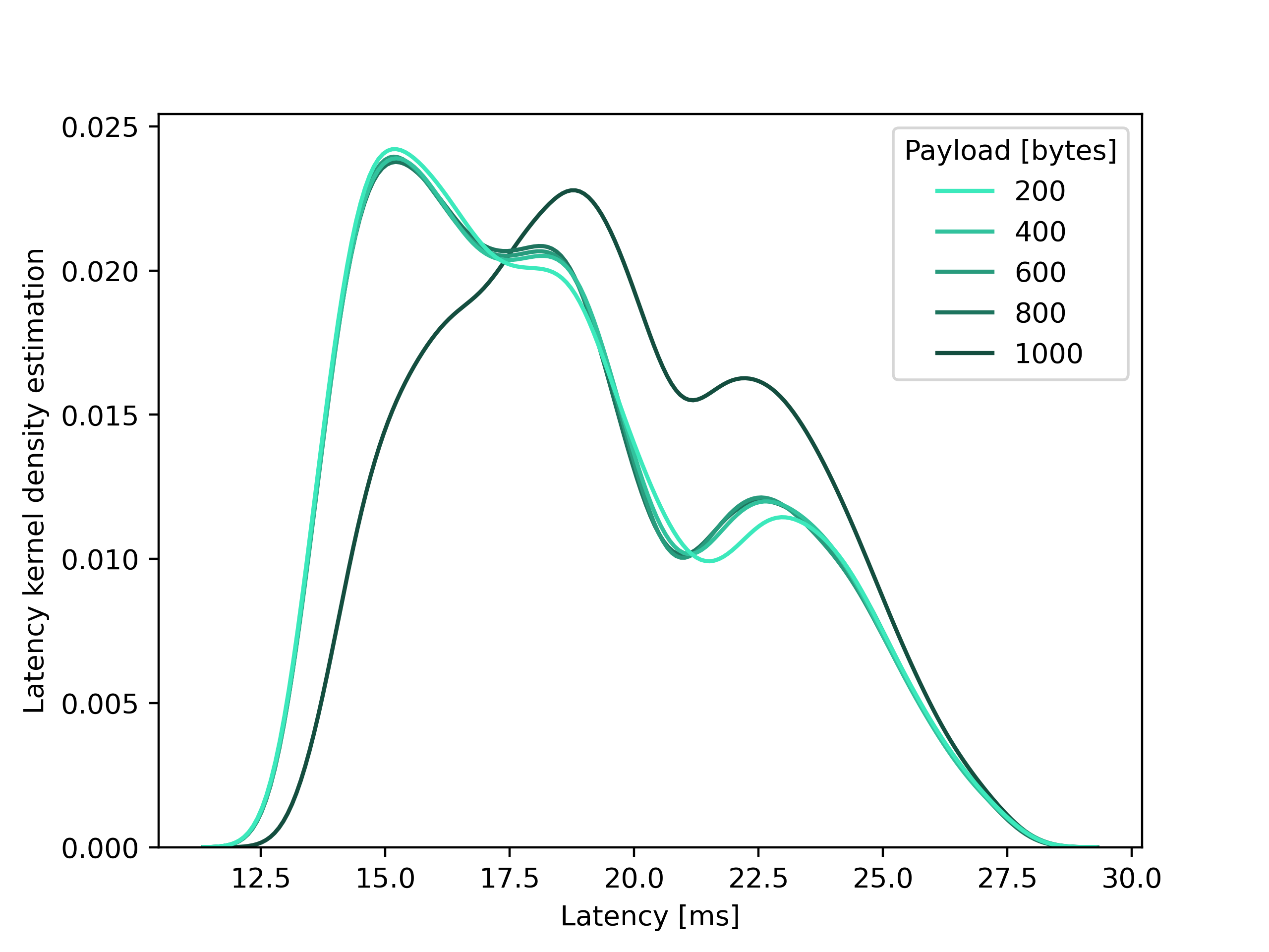 Figure 4: The latency KDE with a 100 PPS packet generation rate. The KDE changes after the payload size increases to 1,000 bytes